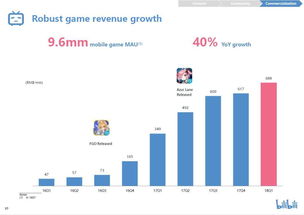 B站一季度財報亮眼 營收同比增長105%，廣告業務表現搶眼