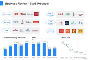 微盟集團(tuán) SaaS與精準(zhǔn)營(yíng)銷(xiāo)業(yè)務(wù)雙輪驅(qū)動(dòng)，廣告業(yè)務(wù)助力運(yùn)營(yíng)效率顯著提升