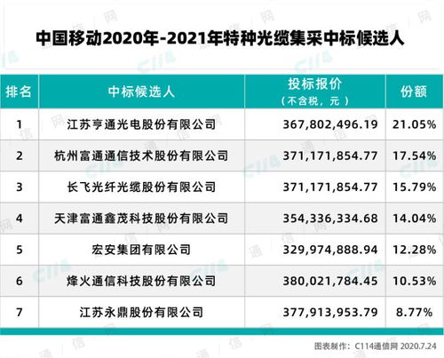 中國移動特種光纜產品集采結果揭曉，亨通、富通、長飛等七家企業成功入圍