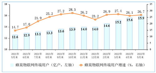 三大運營商蜂窩物聯網終端用戶規模接近移動電話用戶，達15.9億戶，第一類增值電信業務迎來新機遇
