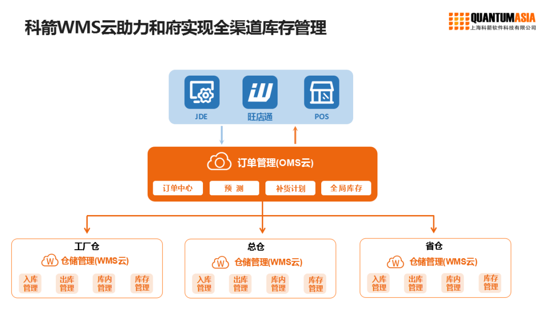 科箭WMS云助力，和府撈面供應(yīng)鏈升級(jí)管理軟件開發(fā)
