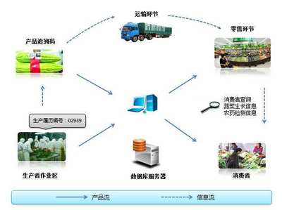 依美二維碼技術如何賦能企業供應鏈管理服務