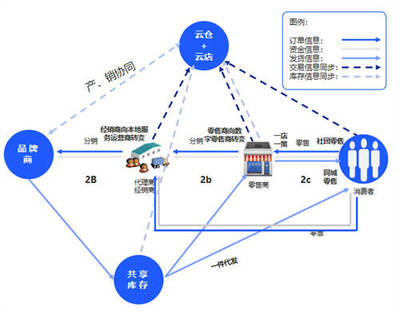 云徙科技賦能企業 全渠道一盤貨開啟數字化供應鏈管理新時代